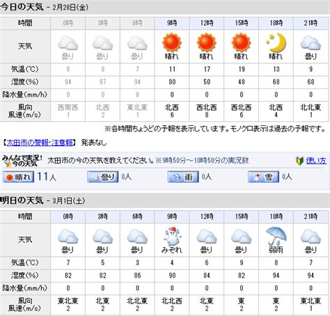 天気 太田 市